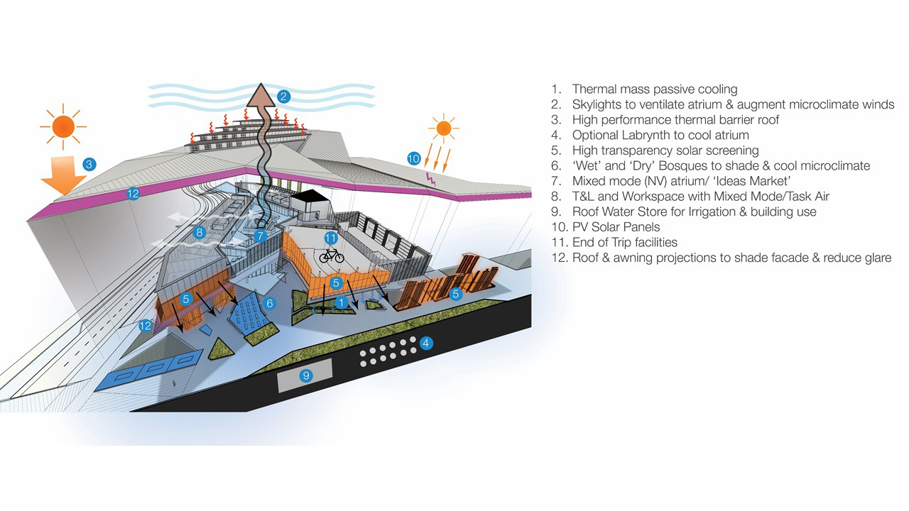Sustainability initiative 3d diagram by kirk studio architects for JCU TIC